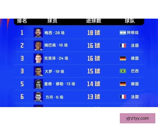 26世界杯射手榜梅西首哈姆次